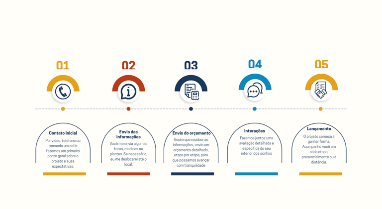 Imagem que explica o processo das primeiras trocas com o cliente antes da aprovação do projeto