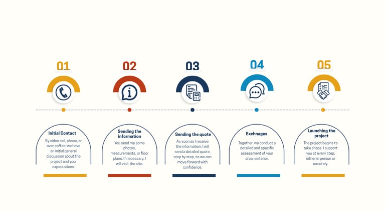 Image explaining the process of initial exchanges with the client before project approval