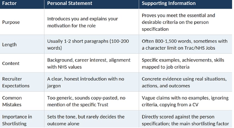 NHS Personal Statement vs Supporting Information: Key Differences