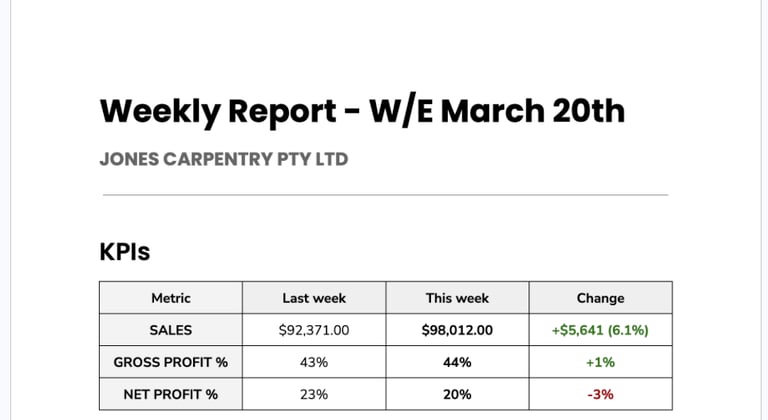Weekly KPI report for Jones Carpentry showing sales, gross profit, and net profit metrics for March 20th.