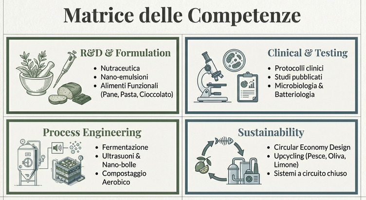 Le compeneze: Alimenti Funzionali, Processi Biotech