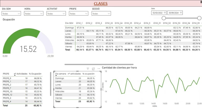 Informe de PowerBI para analizar Big data de gimnasios