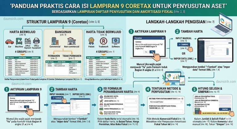 Cara Isi Lampiran 9 Coretax untuk Penyusutan Aset