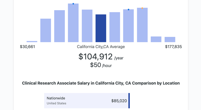 CRA average California salary