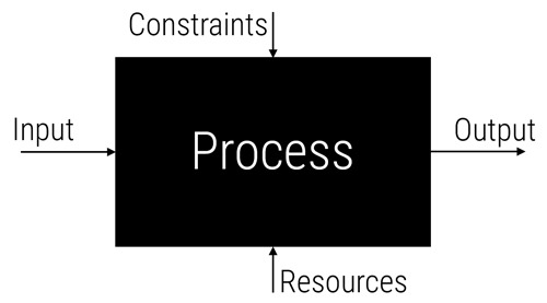 Context diagram of a Process showing Input, Output, Resources, and Constraints