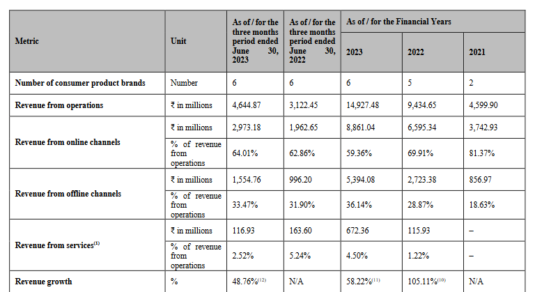 revenue via channels_mamaearth ipo analysis_the moat investor