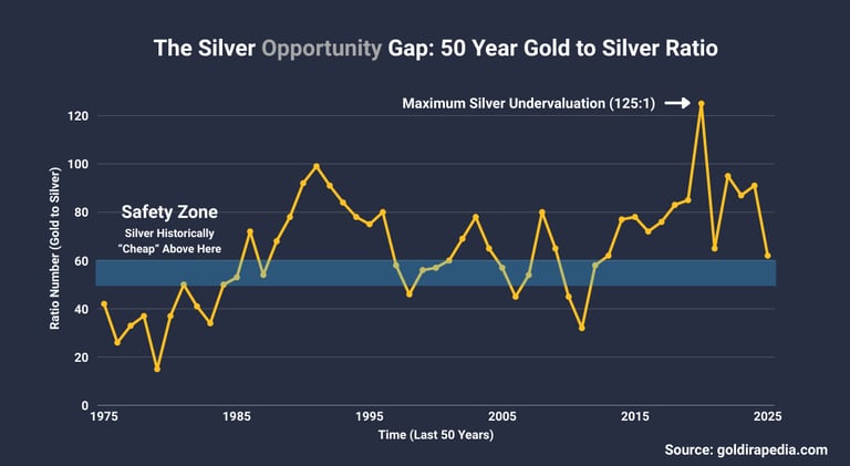 silver opportunity gap for the gold to silver ratio over 50 years