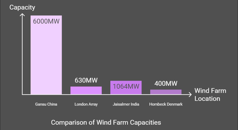 Comparison of some of the world's largest wind farms