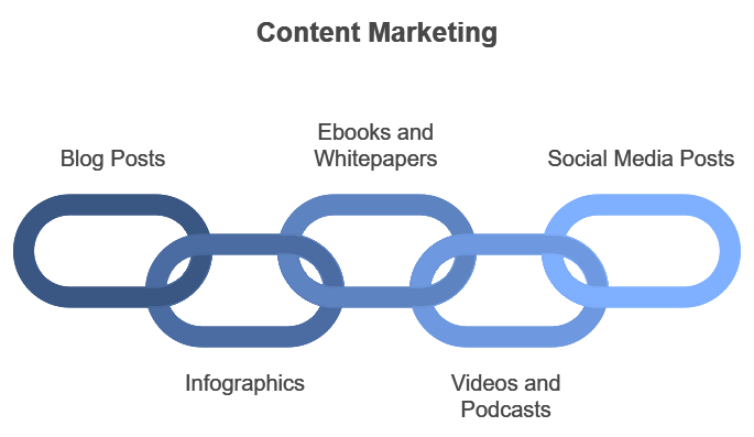 content marketing baos