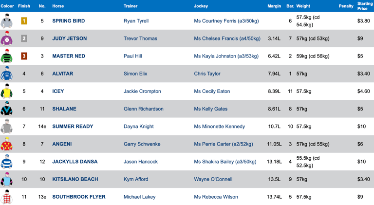 Race 1 Results
