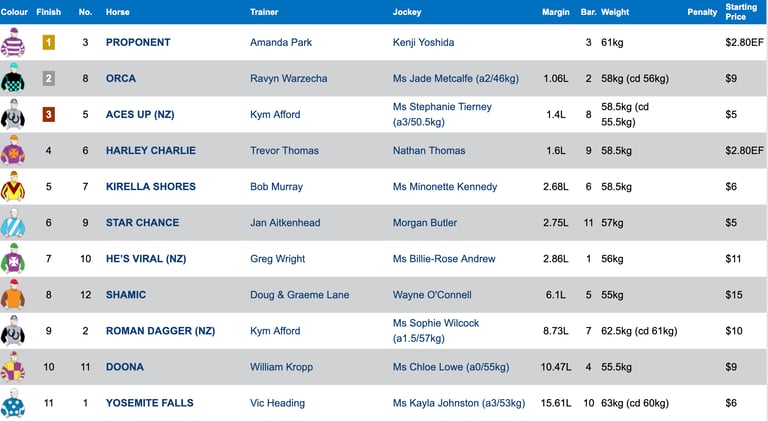 Race 5 Results
