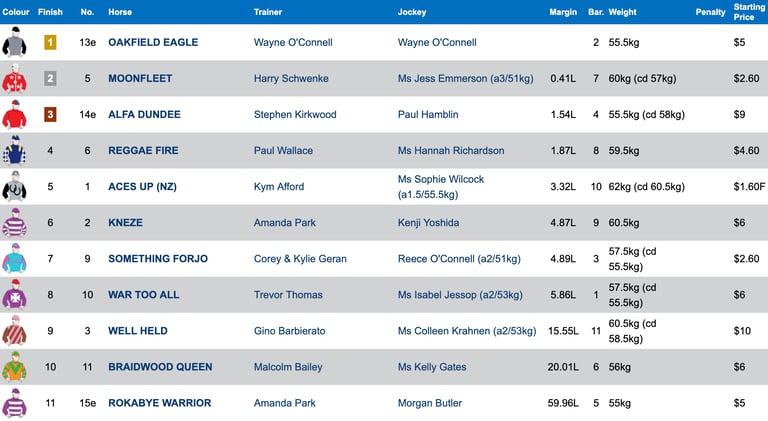 Race 6 Results
