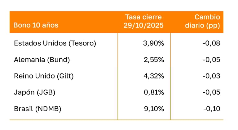 Tabla con valor de bonos soberanos, cierre del 29/10/2025