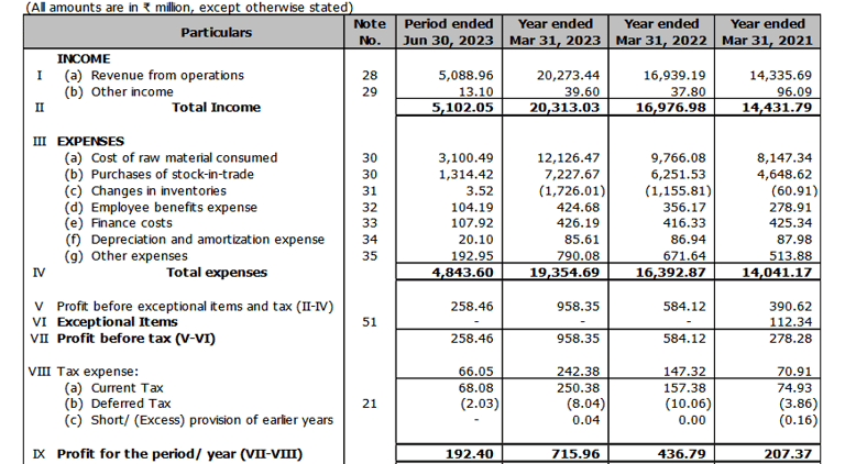 profit loss statement_manoj vaibhav gems ipo analysis_the moat investor