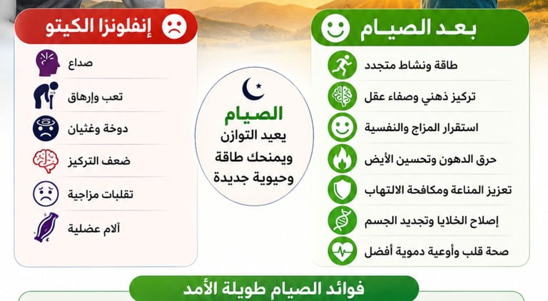 هل تعاني من إرهاق أو صداع أو دوخة أثناء الصيام؟ تعرّف على أسباب إنفلونزا الكيتو، وكيفية تخفيف أعراض