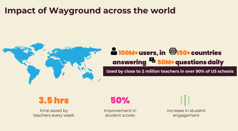 Wayground is one of the most used educational software worldwide.