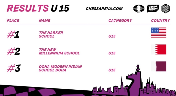 Harker School and Ekpedeftiria Vassiliadi School win ISF Chess World School Teams Online Cup 2023