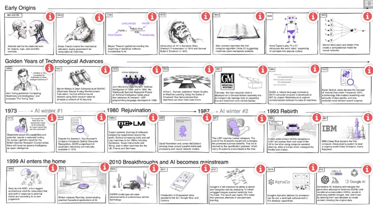 Origins and history of AI interactive learning