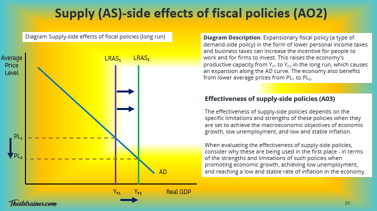 Supply-side Effects (AS) of Fiscal Policies