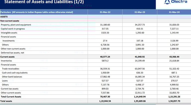 assets_ balance sheet_ olectra greentech business analysis