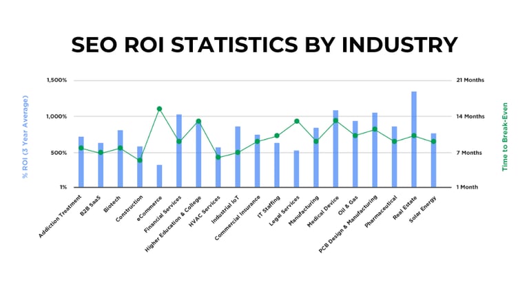 average SEO ROI