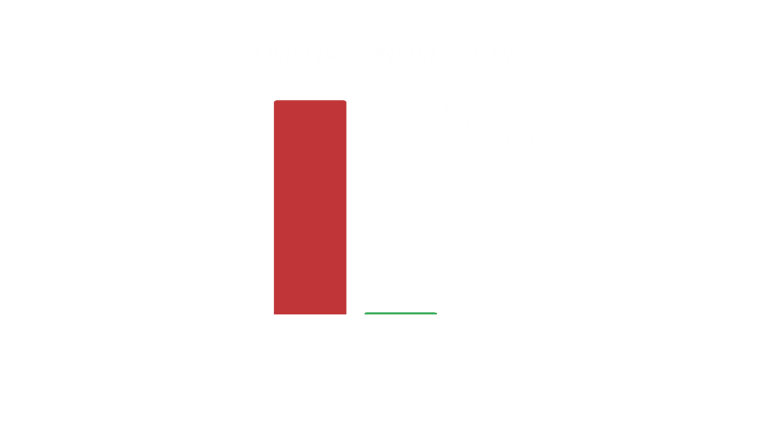 Comparativa costo de autoconstrucción vs desarrollo sin inversión