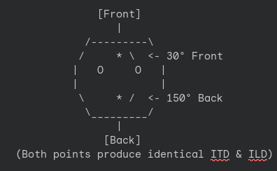 An Graph Image to Showcase HRTF.