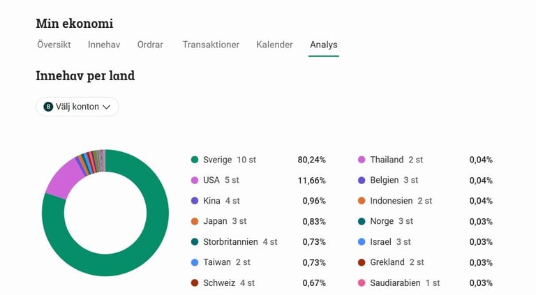 Avanza innehav per land fördelning
