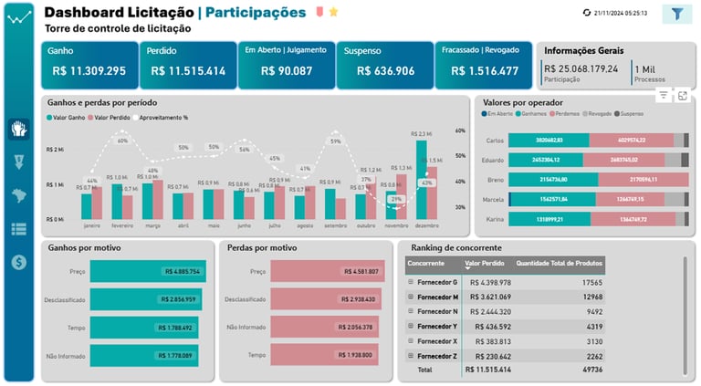 Dashboard de Licitações