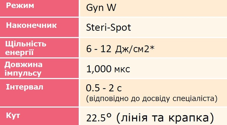 фото Схемахарактеристик пристрою Juliet накінечник Steri-Spot