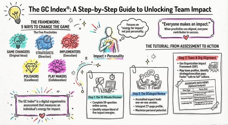 Illustrated infographic of The GC Index framework explaining team impact through five proclivities and assessment steps.