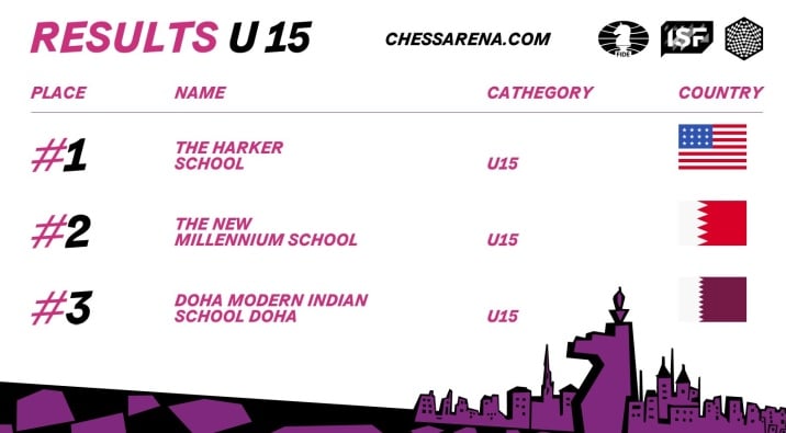 Harker School and Ekpedeftiria Vassiliadi School win ISF Chess World School Teams Online Cup 2023