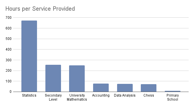 Bar chart of tutoring services provided