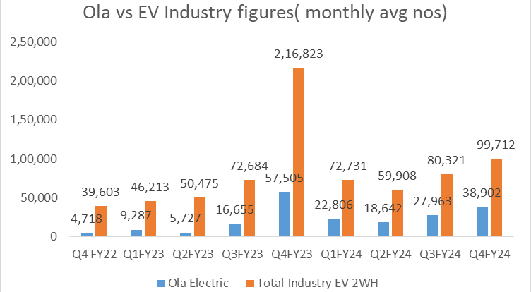 ola vs ev industry sales figures_ola electric business analysis