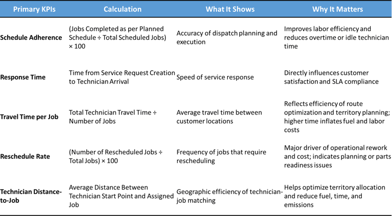 Dispatcher Dashboard including schedule adherence, response time, travel time per job KPI