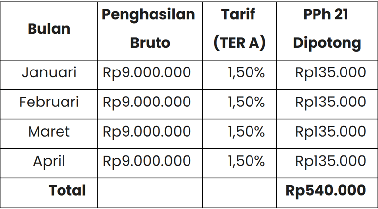 perhitungan pajak penghasilan pasal 21 dengan TER bagi pegawai yang resign atau berhenti bekerja