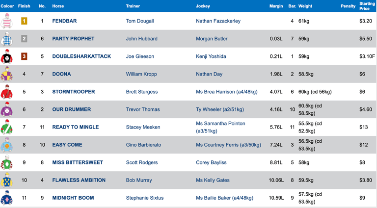 Race 5 Results