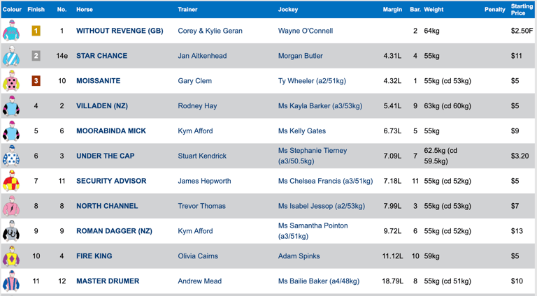 Race 7 Results