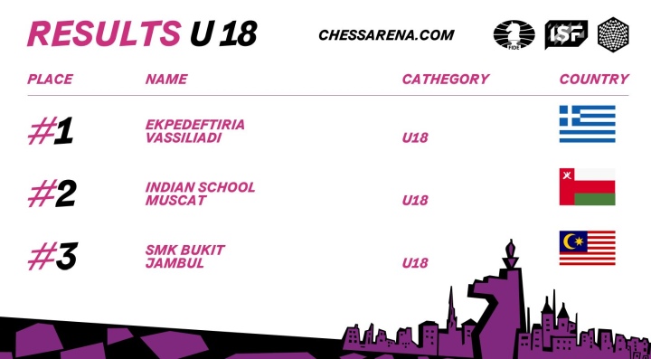 Harker School and Ekpedeftiria Vassiliadi School win ISF Chess World School Teams Online Cup 2023
