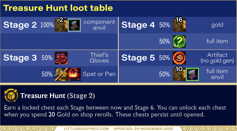 Teamfight Tactics TFT Set 16 Lore & Legends Treasure Hunt augment cashout loot drop table