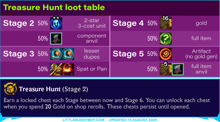 Teamfight Tactics TFT Set 15 K.O. Coliseum Treasure Hunt augment cashout loot drop table