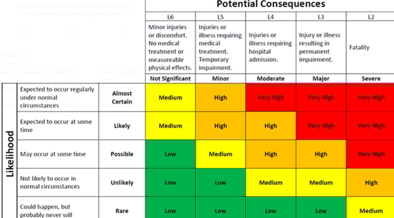 Risk matrix worksheet used for formal risk assessment, helping to prioritize hazards and ensure H&S compliance.