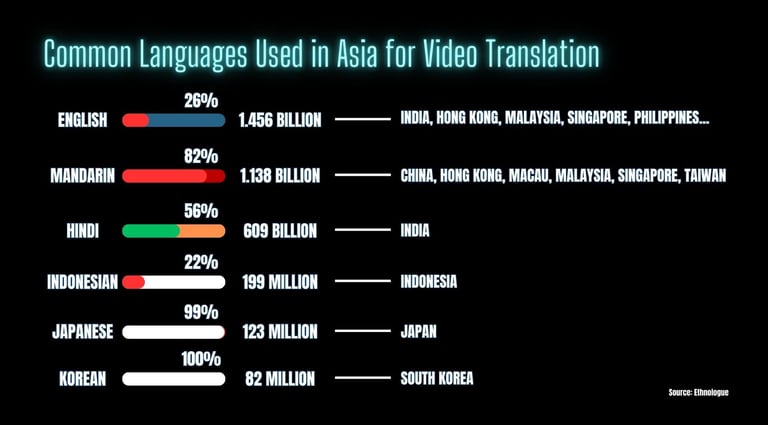 Common Languages used in Asia for video translation | ToAsia.biz