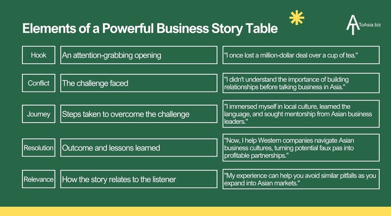 Elements of a Powerful Business Story Table | ToAsia.biz