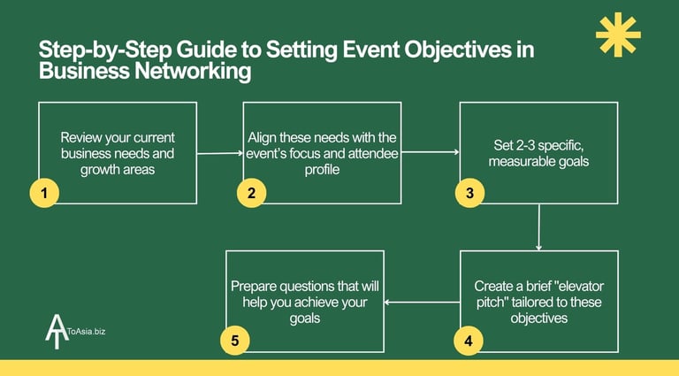 Step-by-Step Guide to Setting Event Objectives in Business Networking | ToAsia.biz