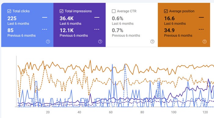 Google Search Console comparison showing improved clicks, impressions, and average search position over time