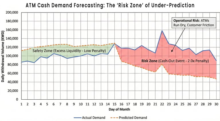 over versus under prediction penalty