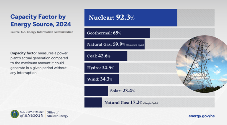 energy capacity factor for all types of energy sources