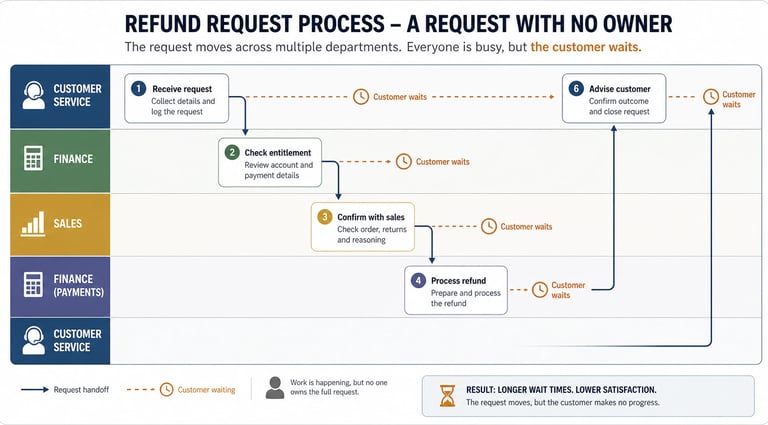 Cross functional process map showing customer wait times caused by multiple handovers and unclear ownership.