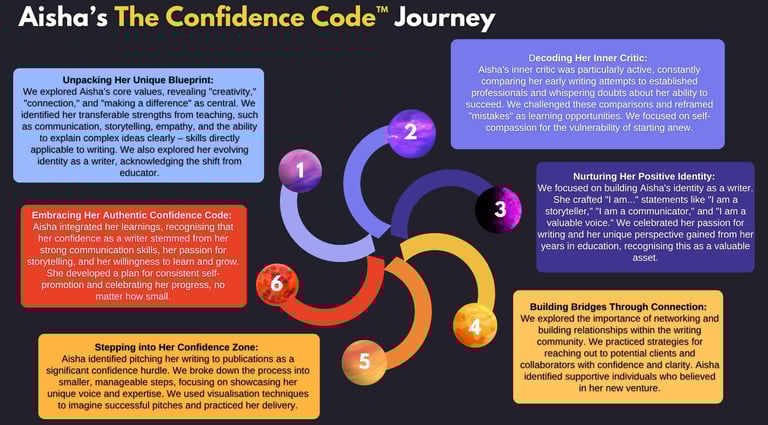 Aisha's journey through the 6 Confidence Code steps
